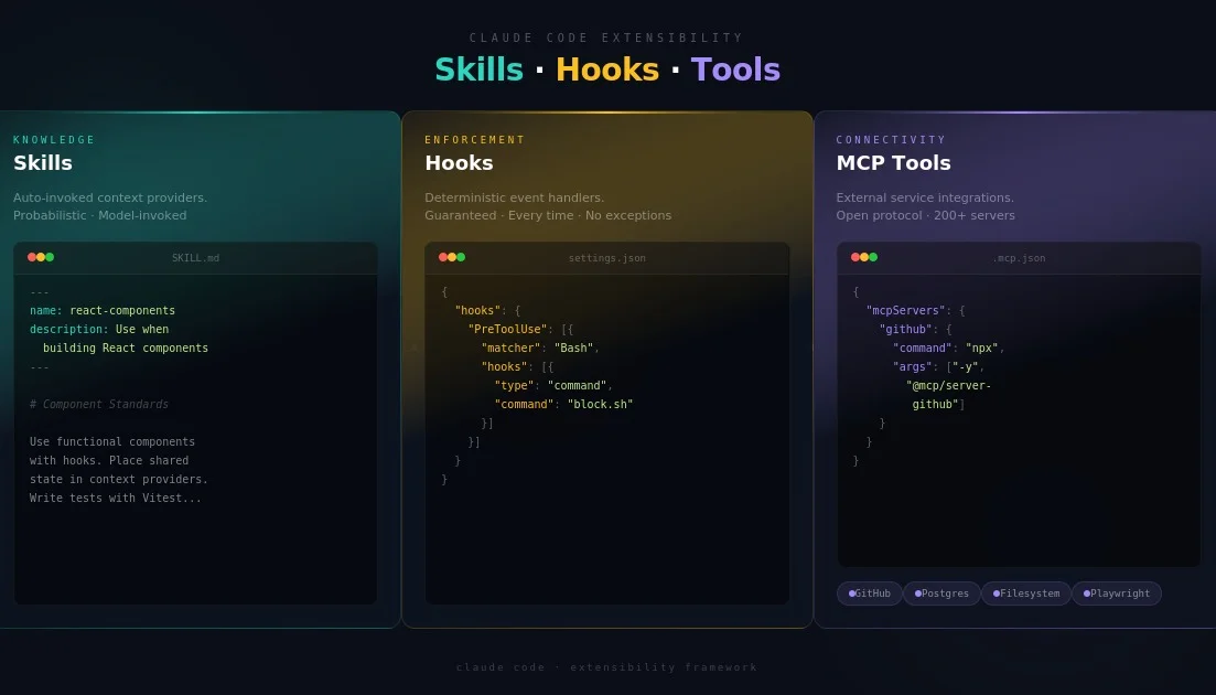 The Developer's Guide to Claude Code: Mastering Skills, Hooks, and Tools